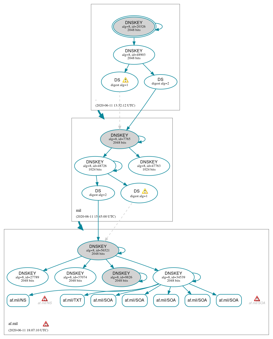 DNSSEC authentication graph