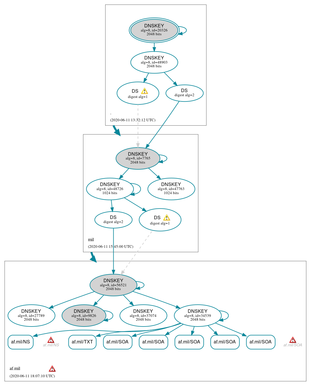 DNSSEC authentication graph