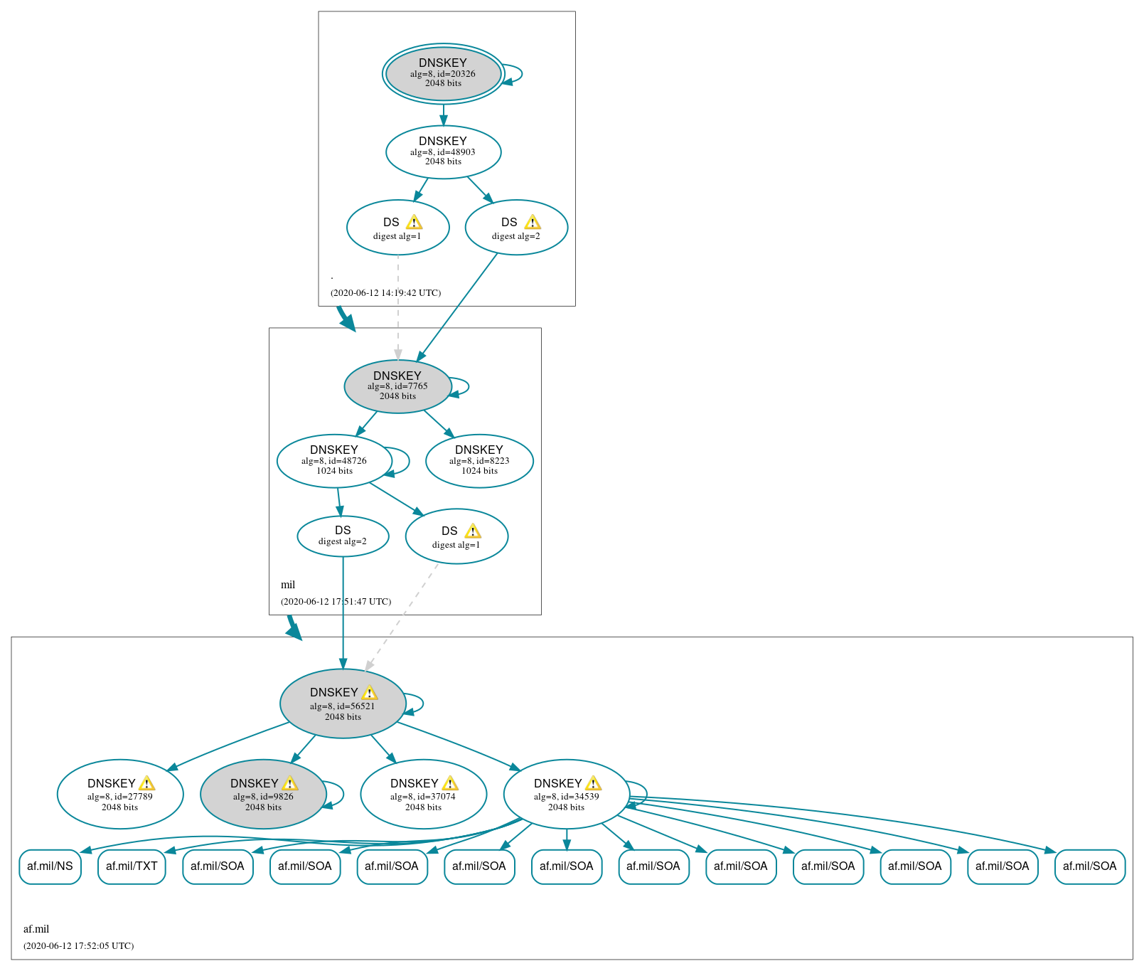 DNSSEC authentication graph