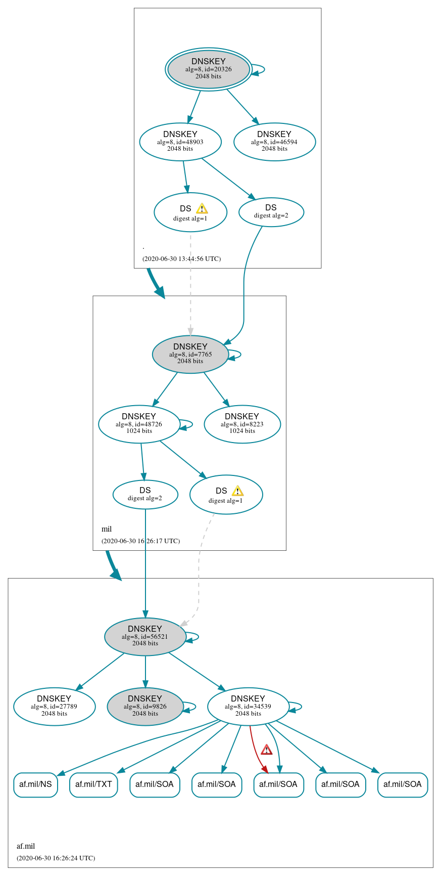 DNSSEC authentication graph