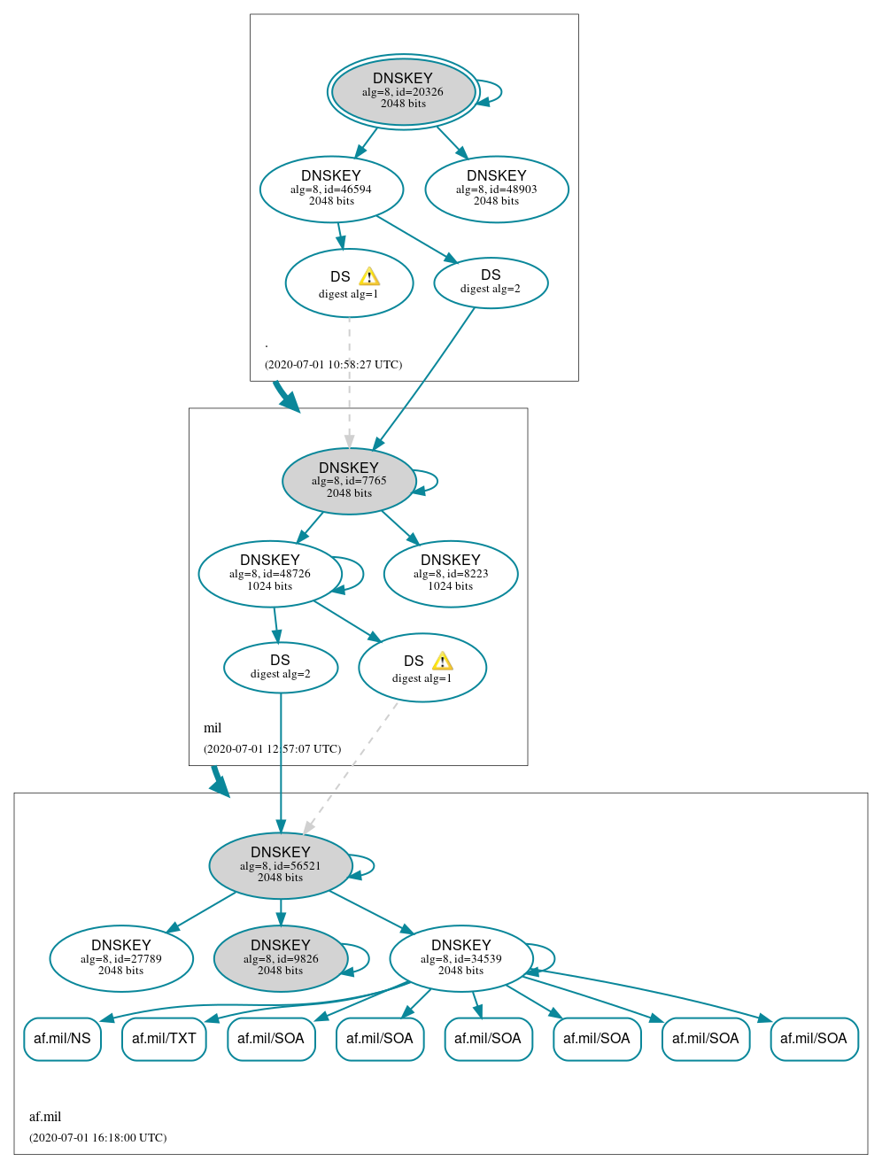 DNSSEC authentication graph