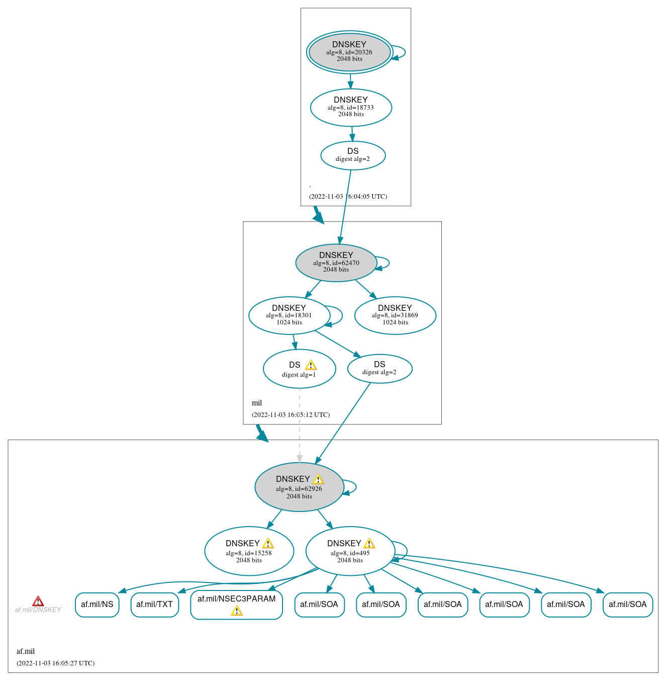 DNSSEC authentication graph