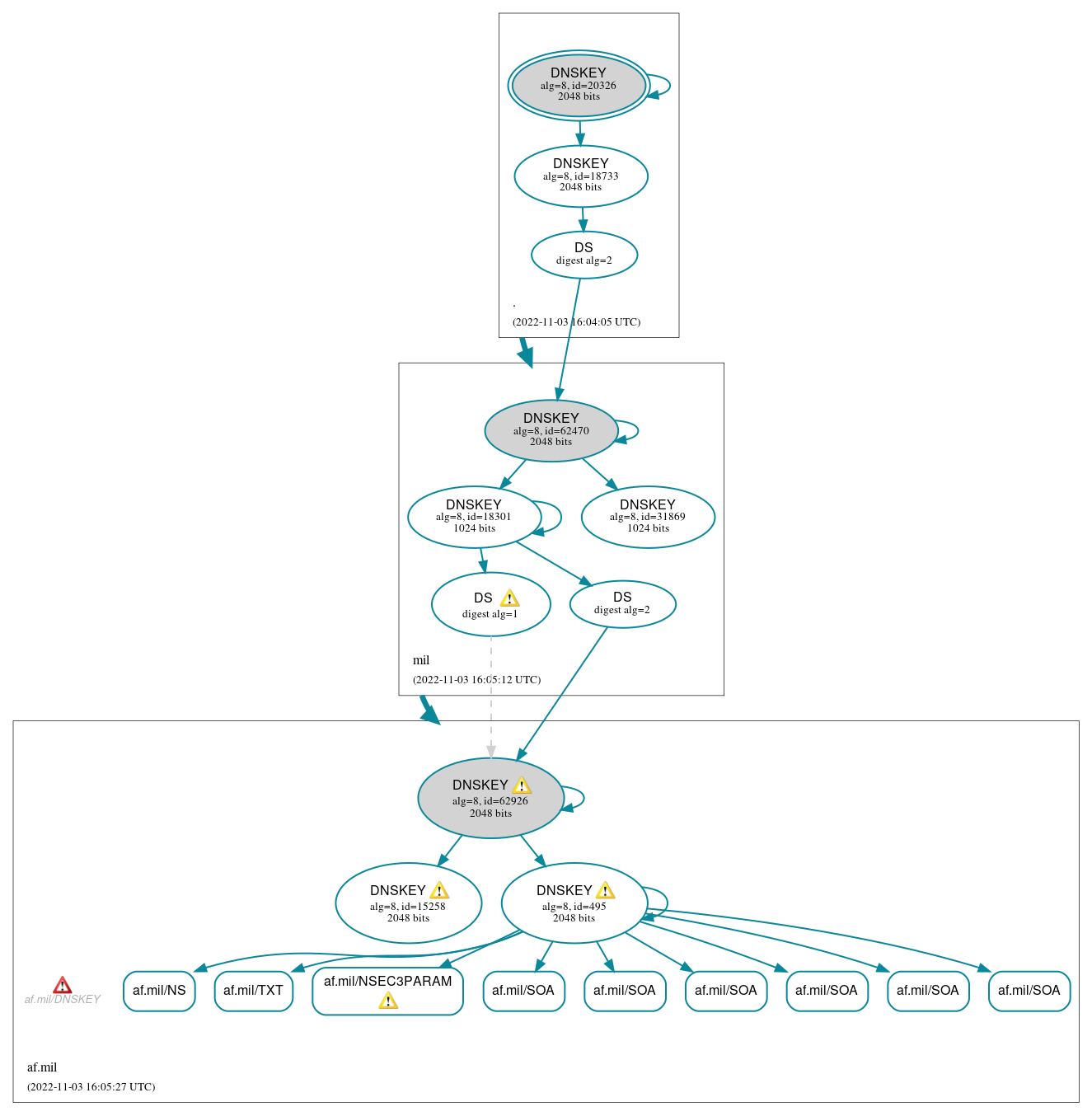 DNSSEC authentication graph