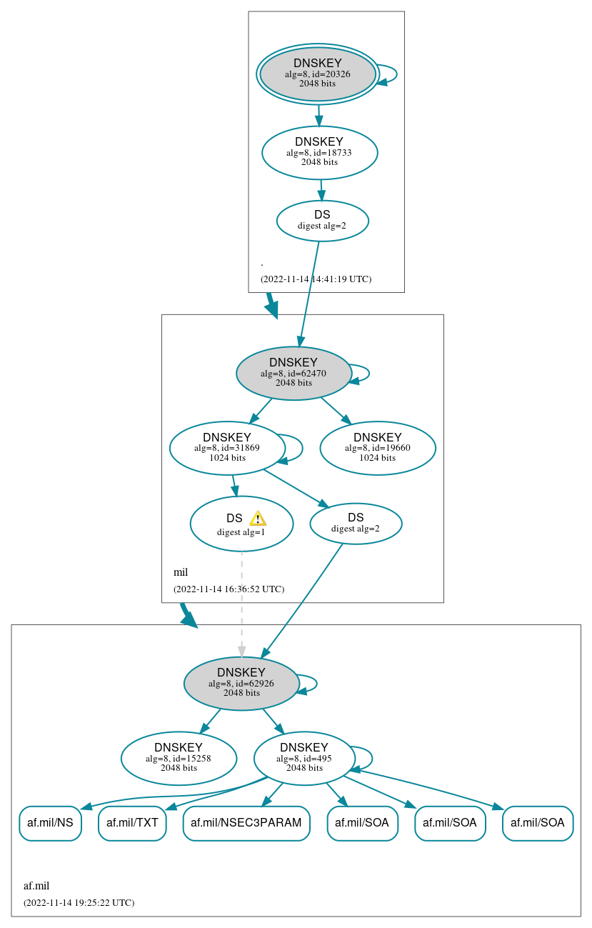 DNSSEC authentication graph