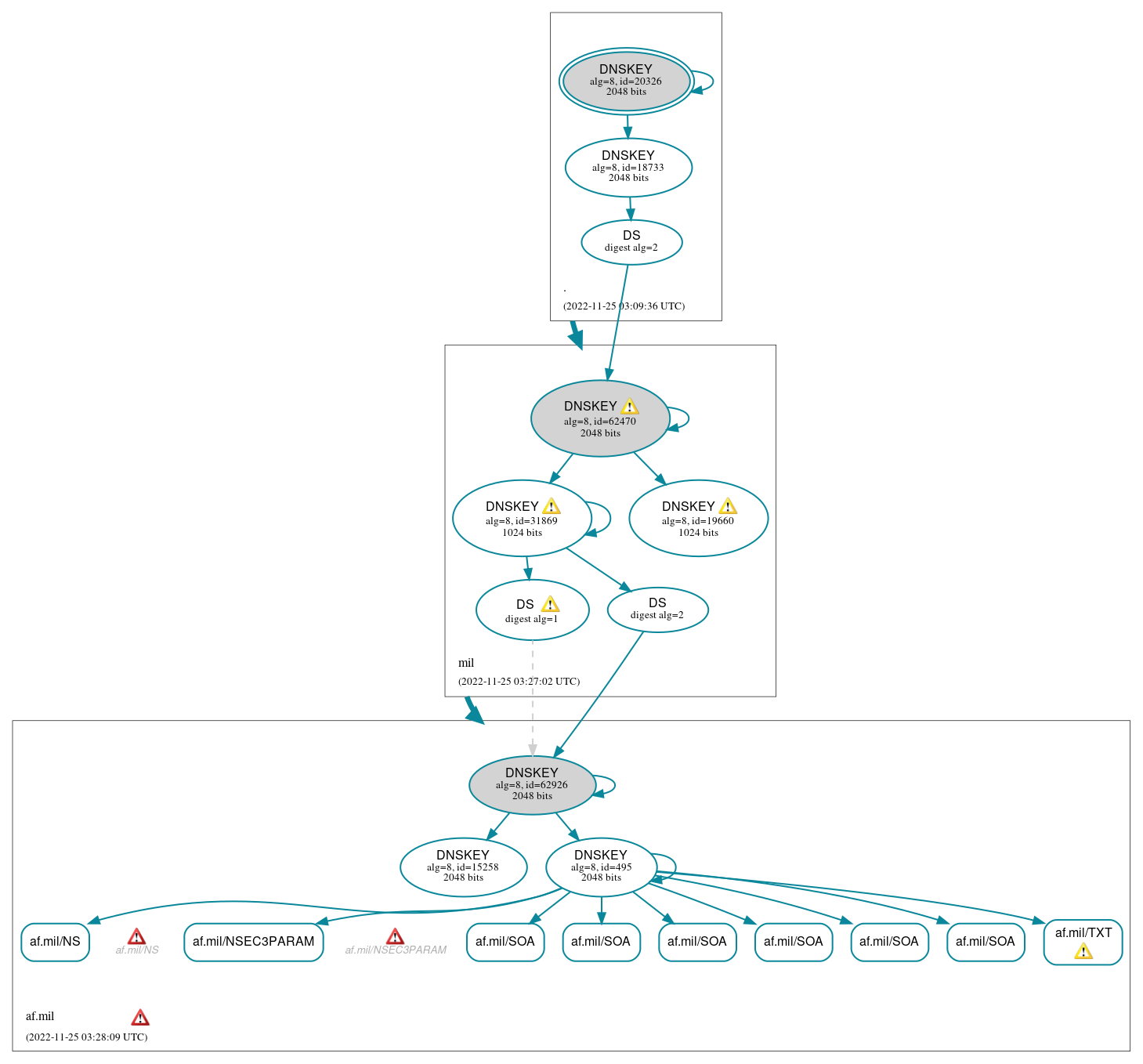 DNSSEC authentication graph