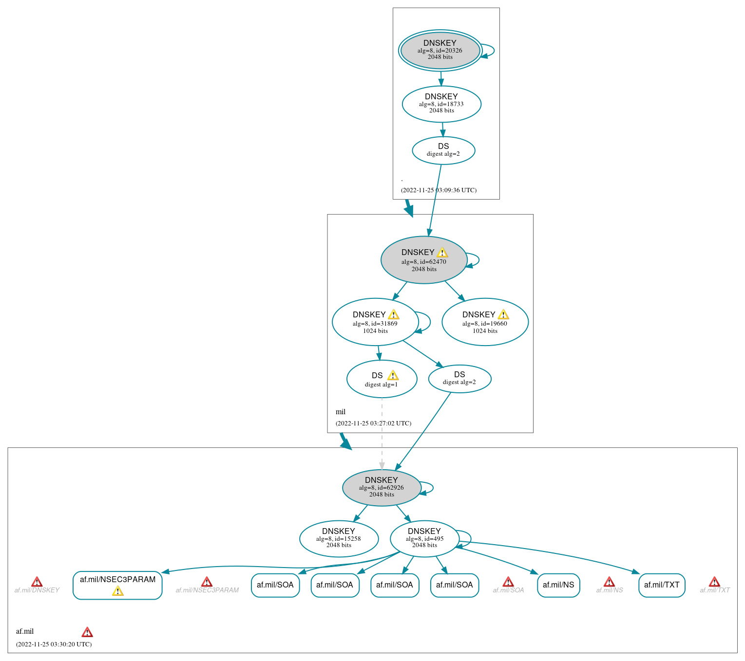 DNSSEC authentication graph