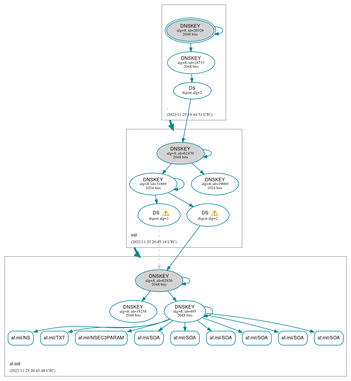 DNSSEC authentication graph