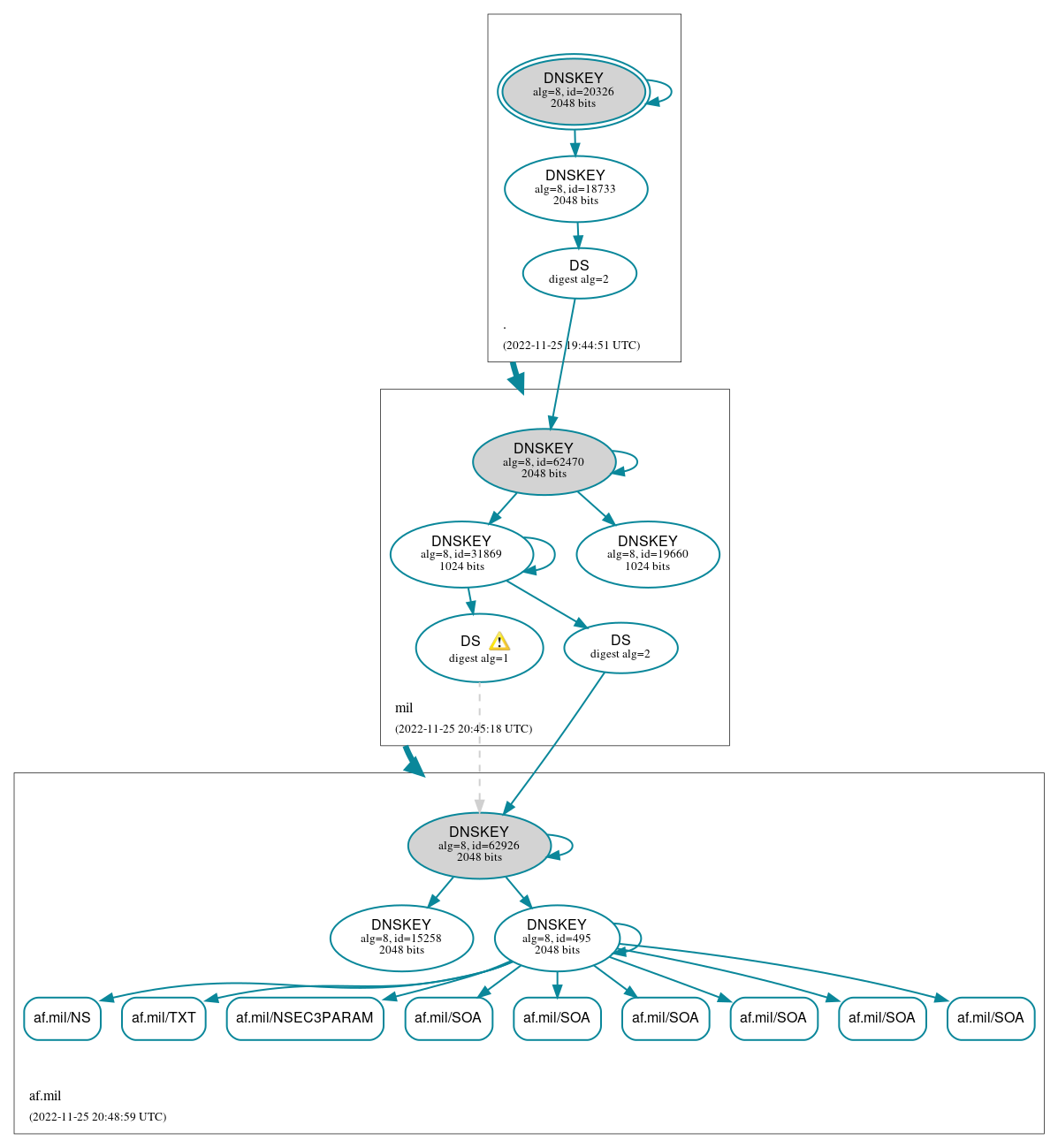 DNSSEC authentication graph