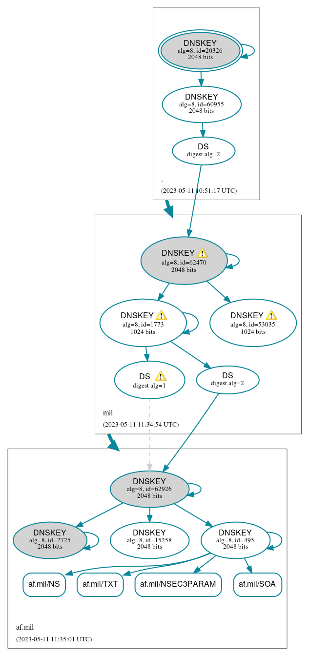 DNSSEC authentication graph