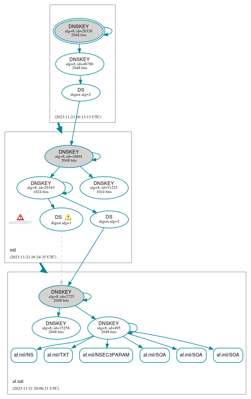 DNSSEC authentication graph