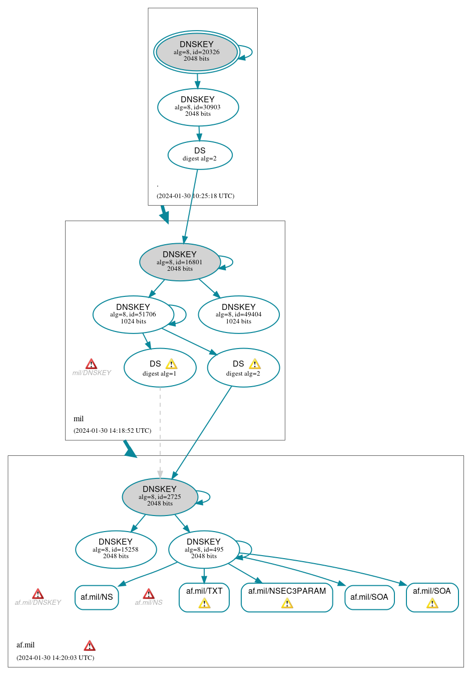 DNSSEC authentication graph