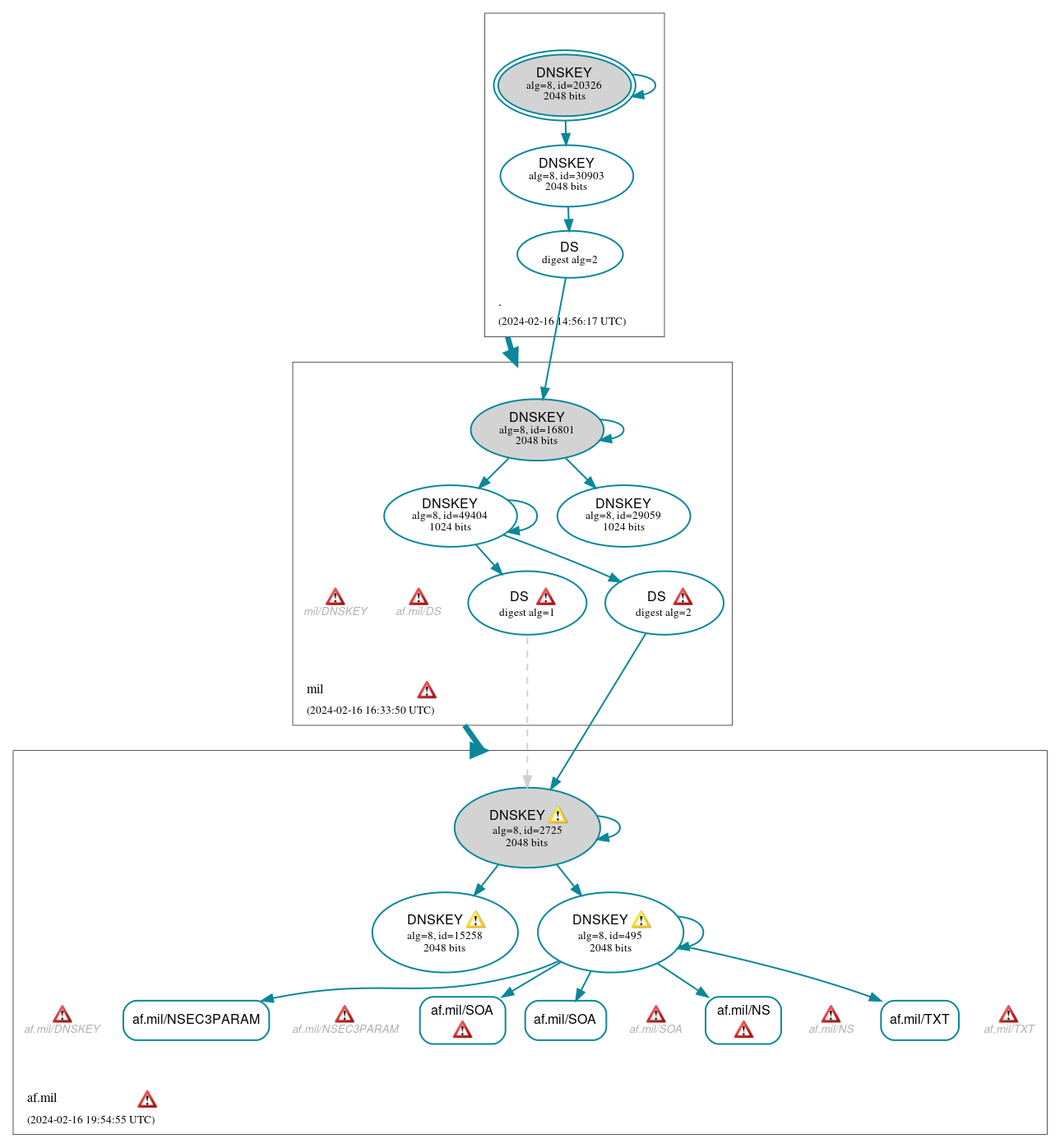 DNSSEC authentication graph