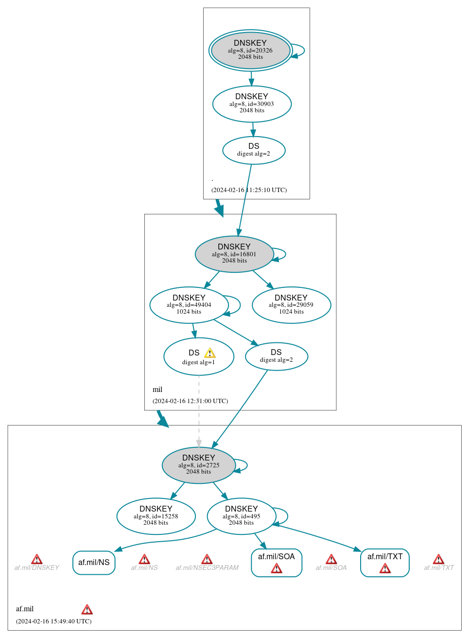 DNSSEC authentication graph