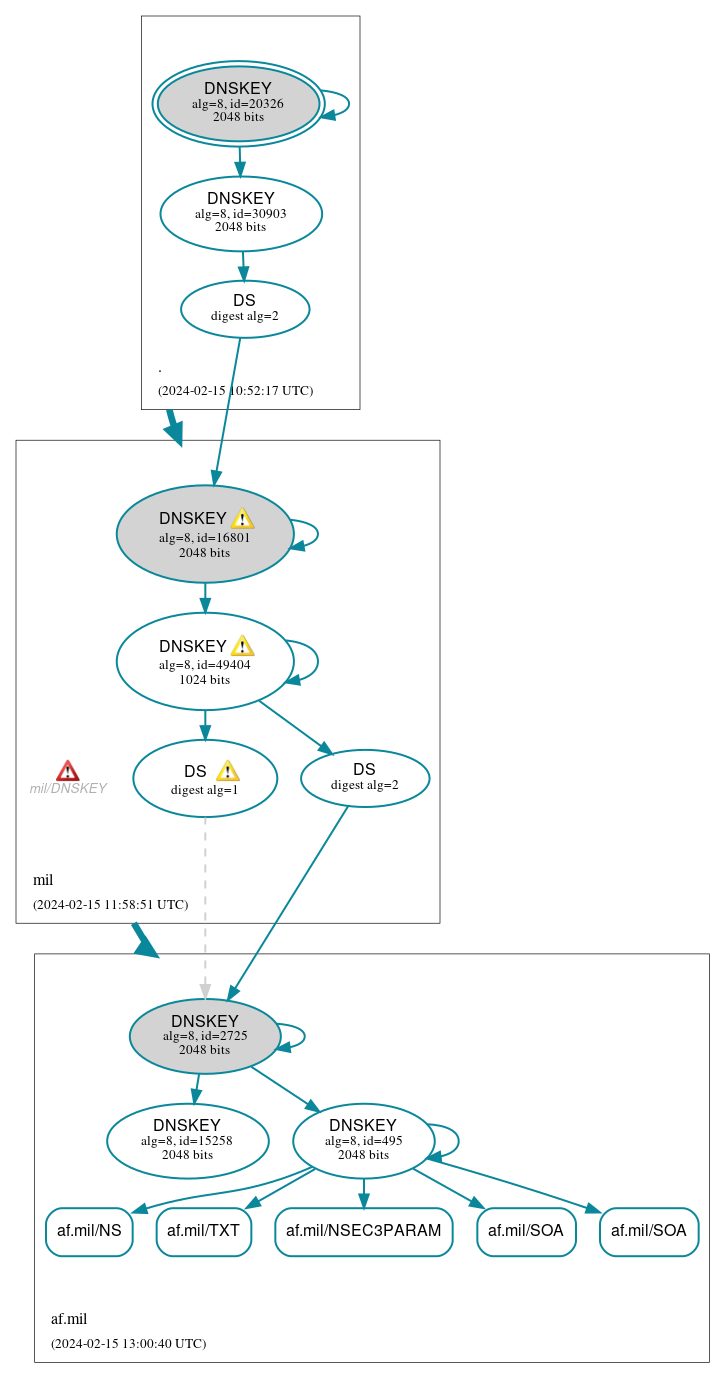 DNSSEC authentication graph