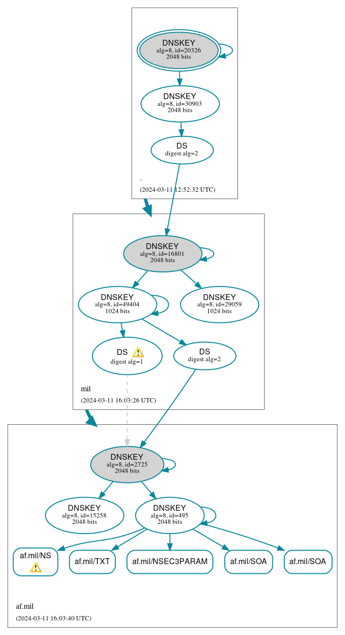 DNSSEC authentication graph