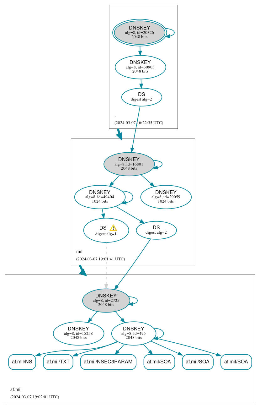 DNSSEC authentication graph