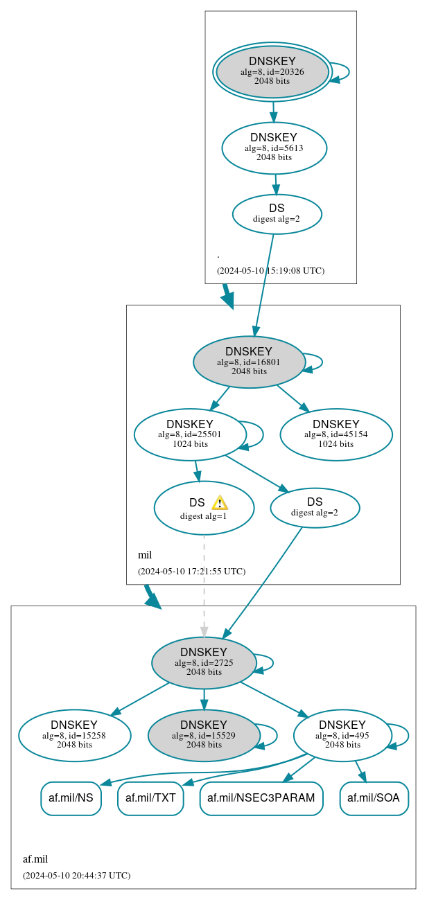 DNSSEC authentication graph