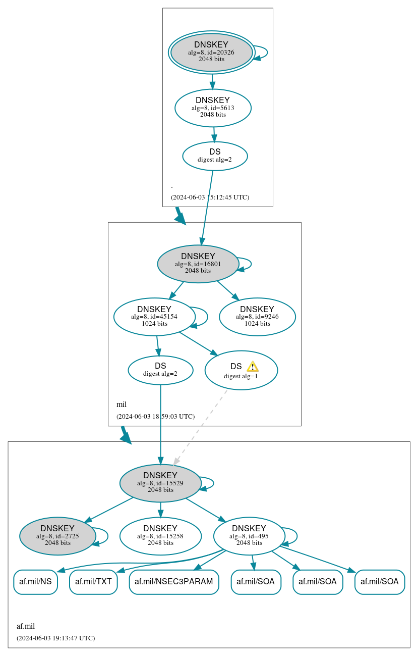 DNSSEC authentication graph