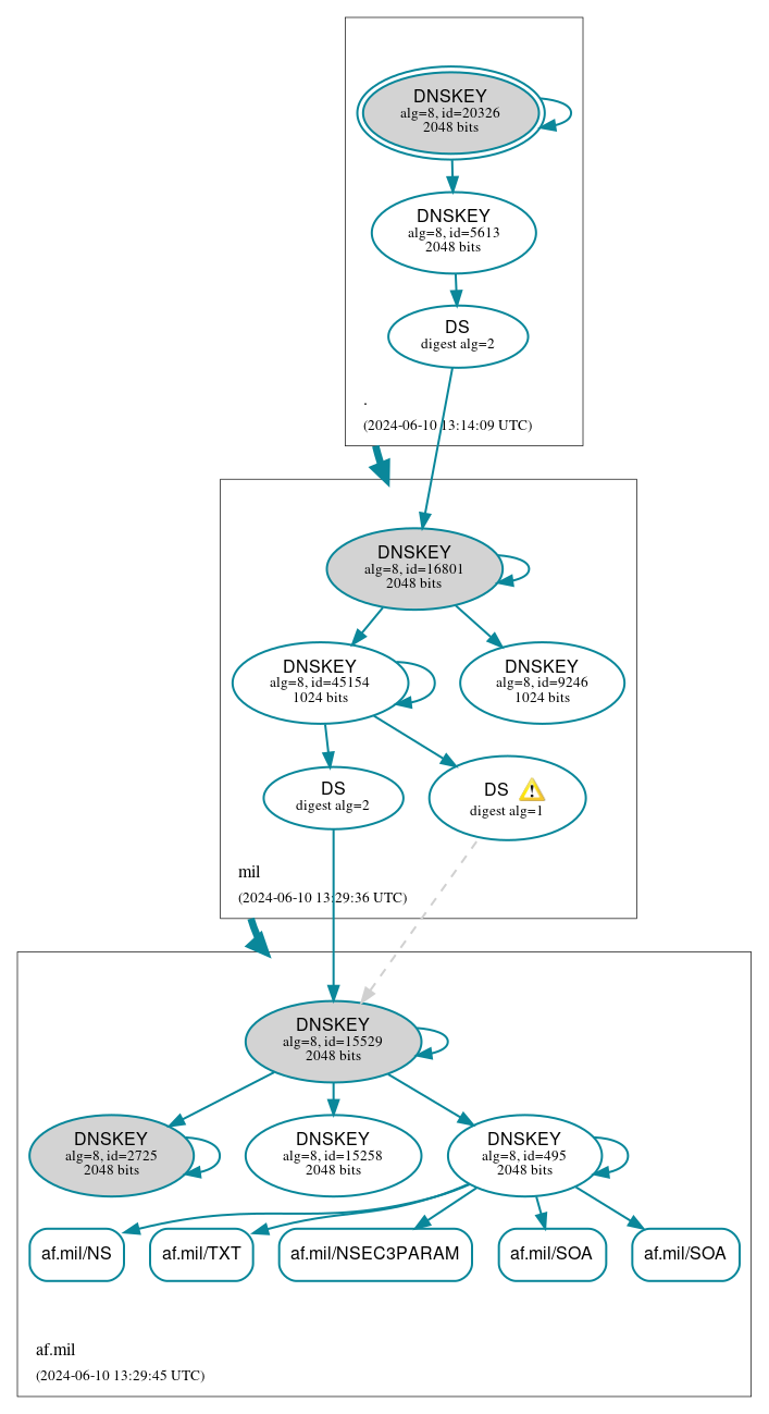 DNSSEC authentication graph