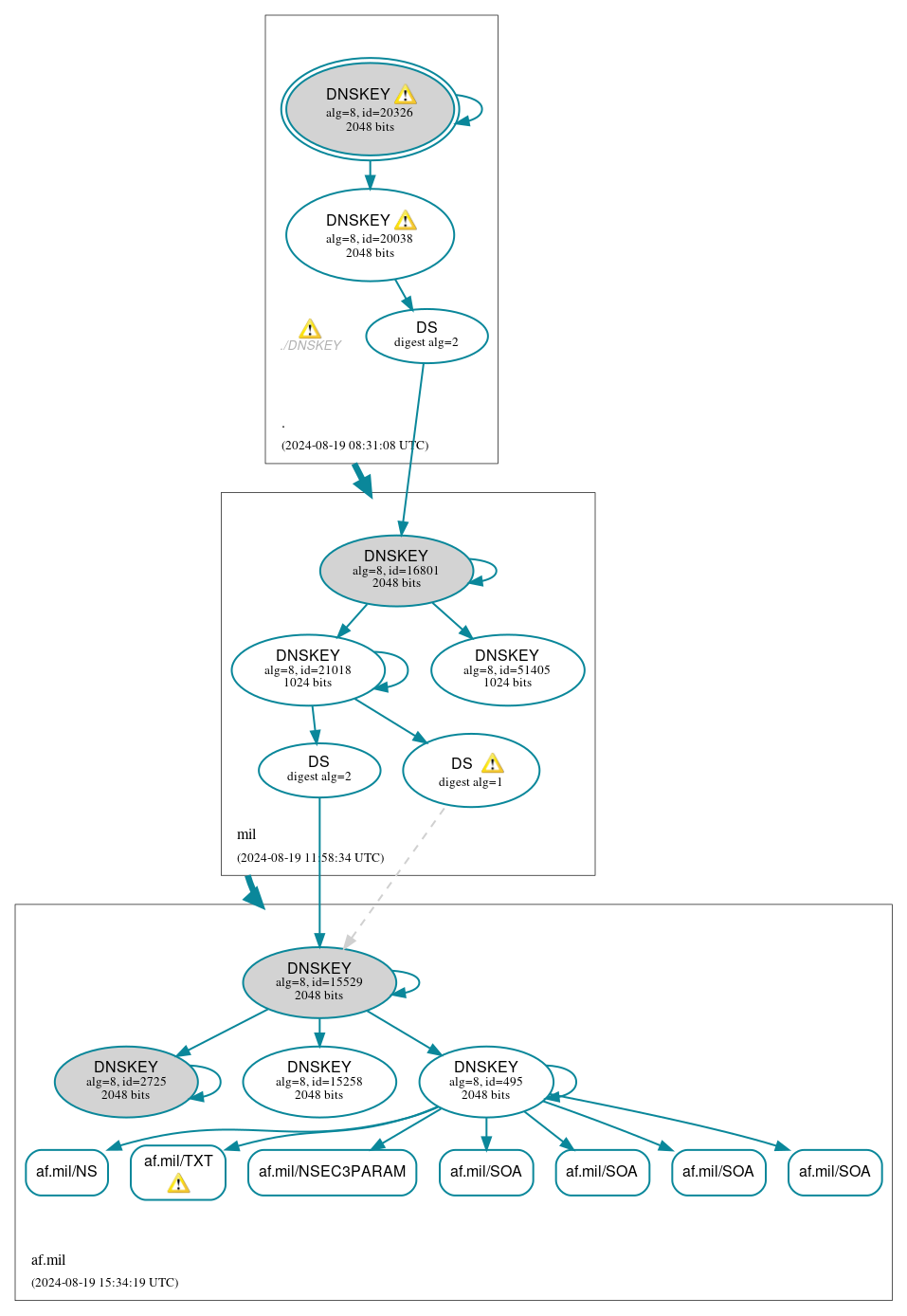 DNSSEC authentication graph