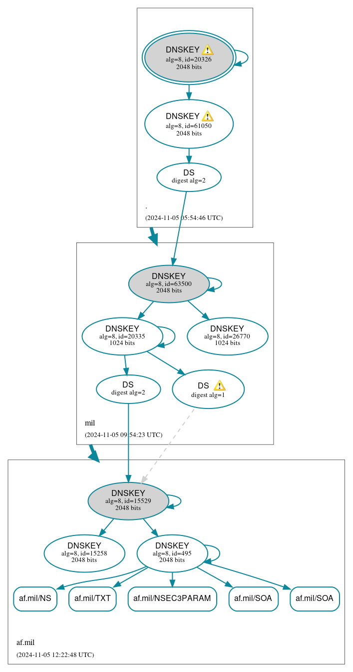 DNSSEC authentication graph