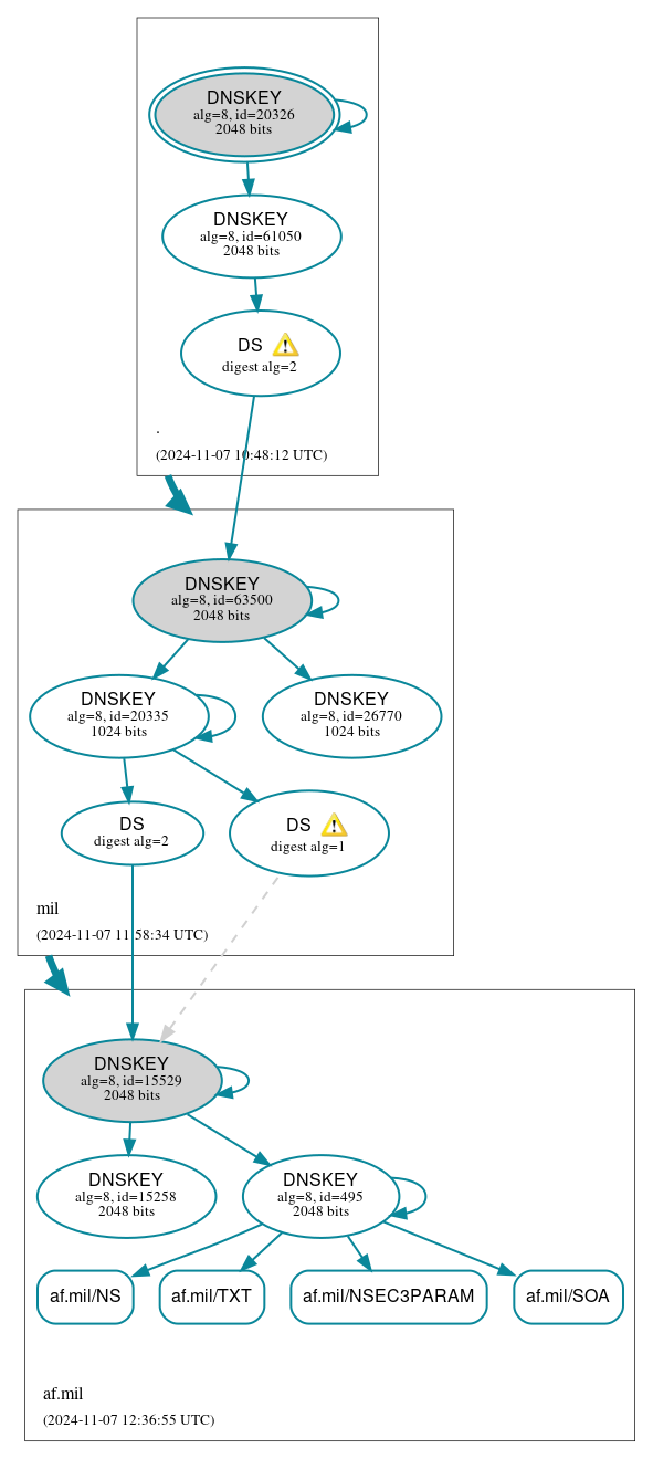 DNSSEC authentication graph