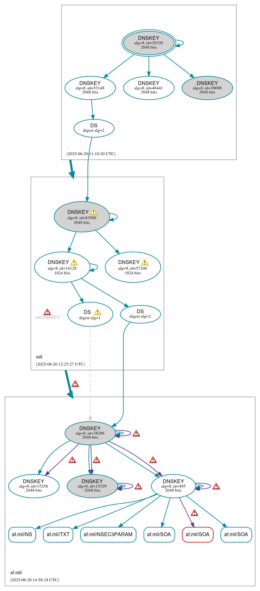 DNSSEC authentication graph