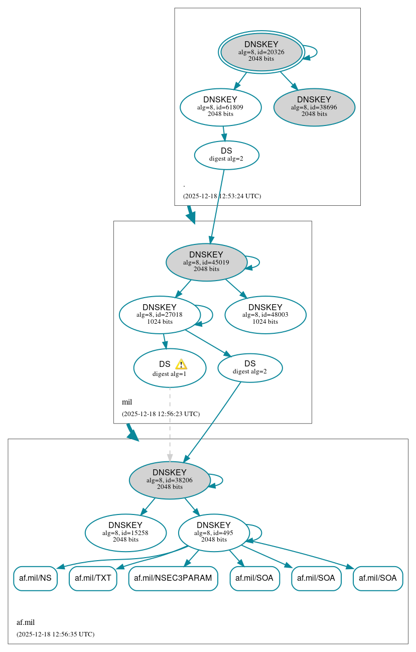 DNSSEC authentication graph