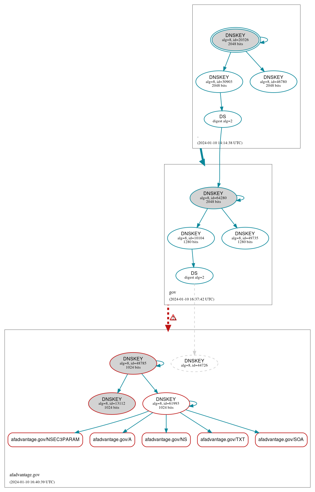 DNSSEC authentication graph