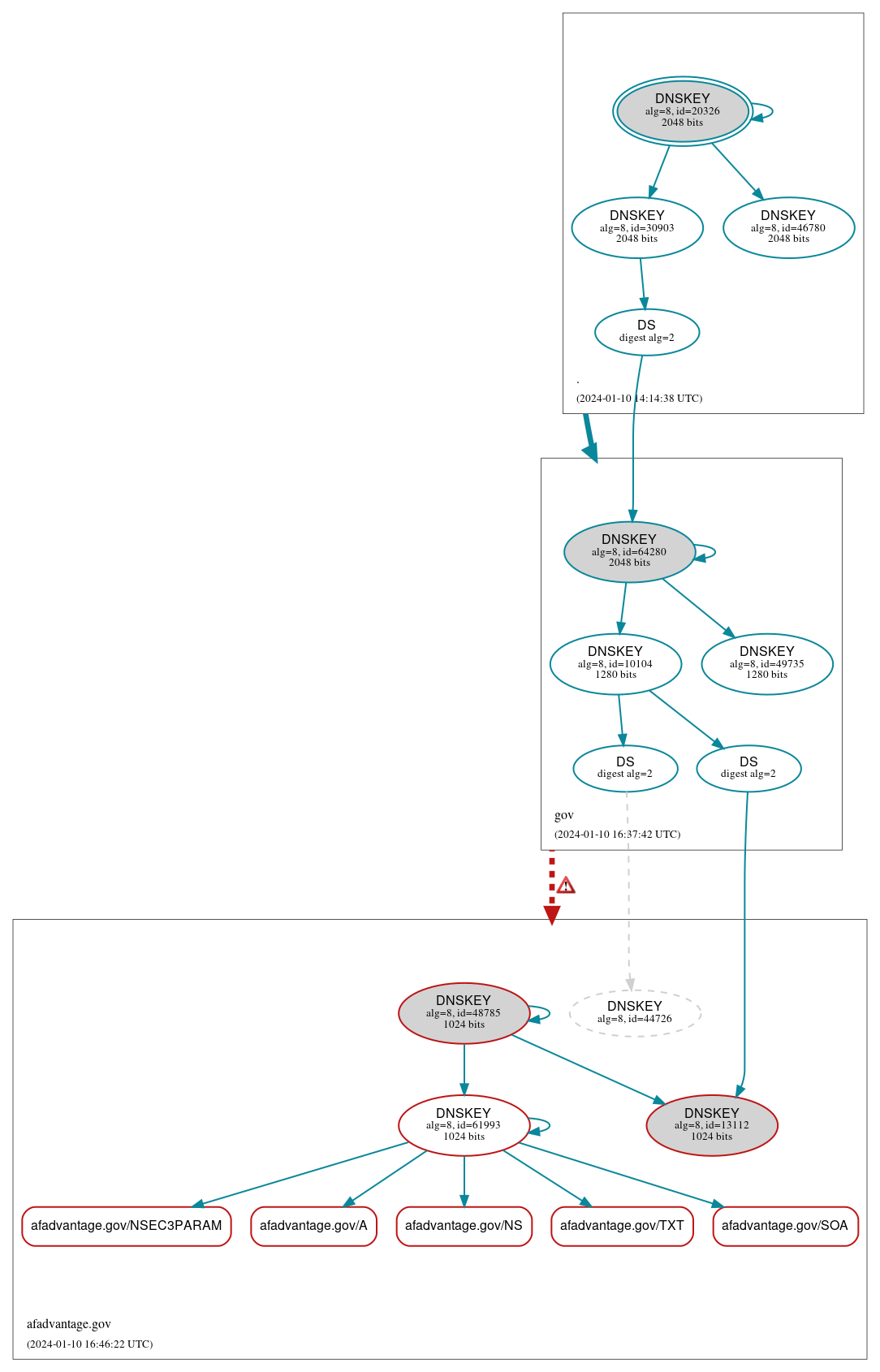 DNSSEC authentication graph