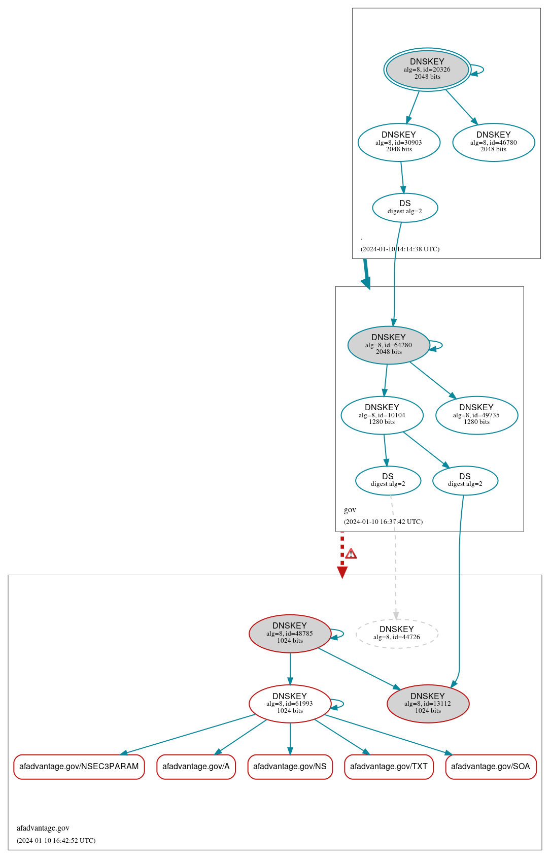 DNSSEC authentication graph