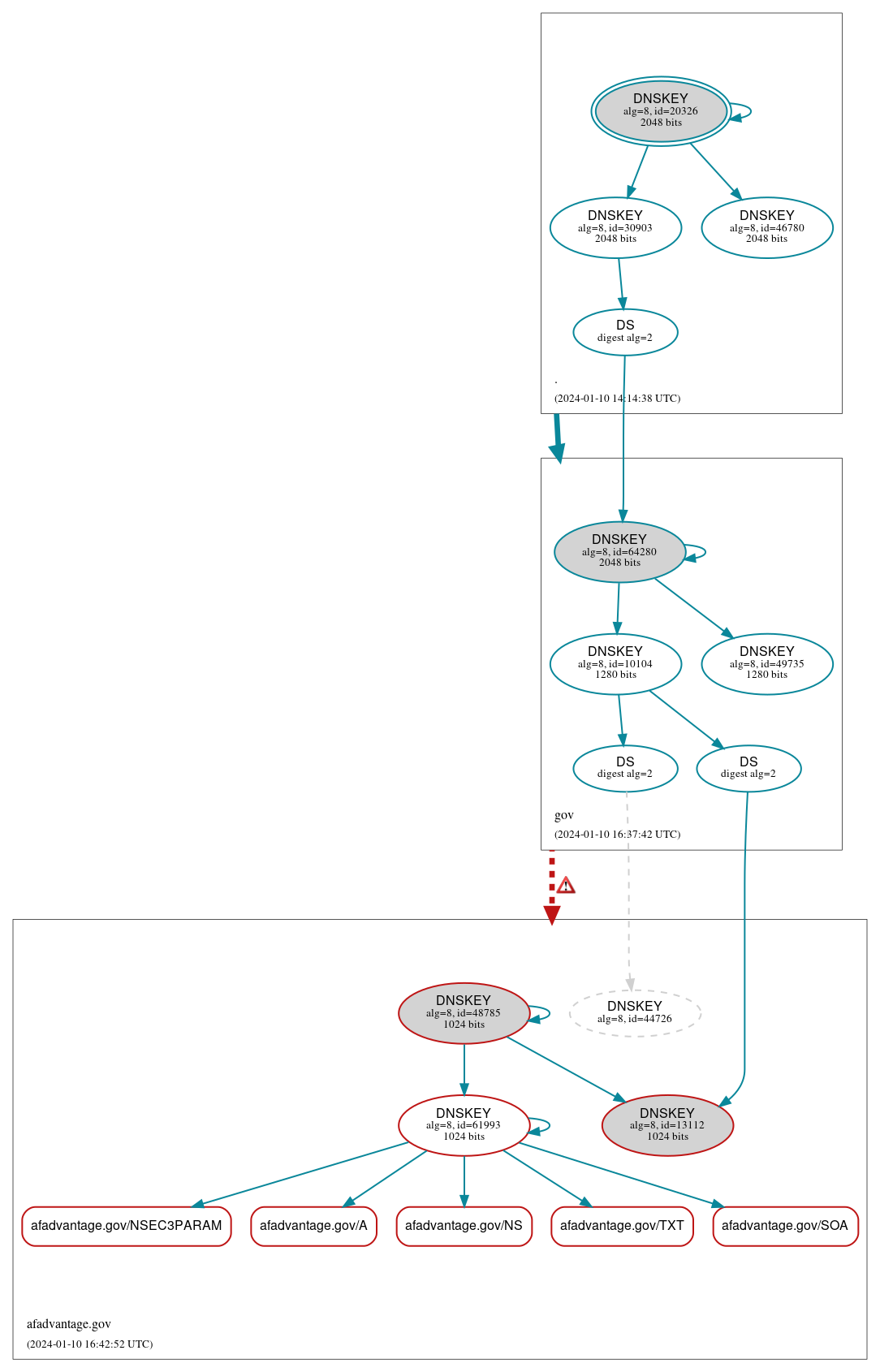 DNSSEC authentication graph