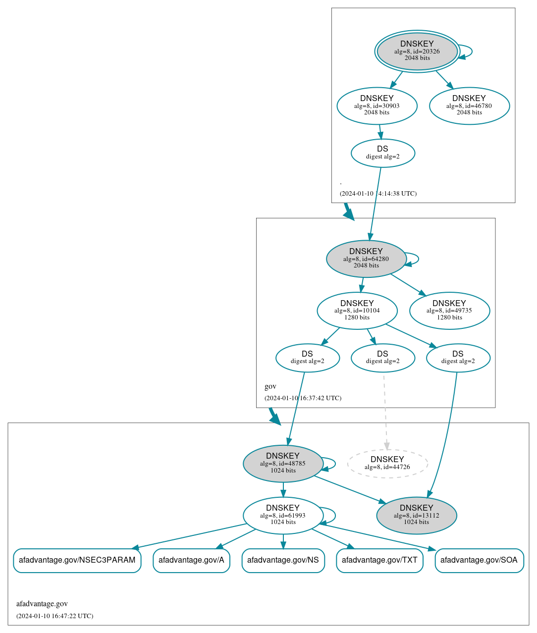 DNSSEC authentication graph