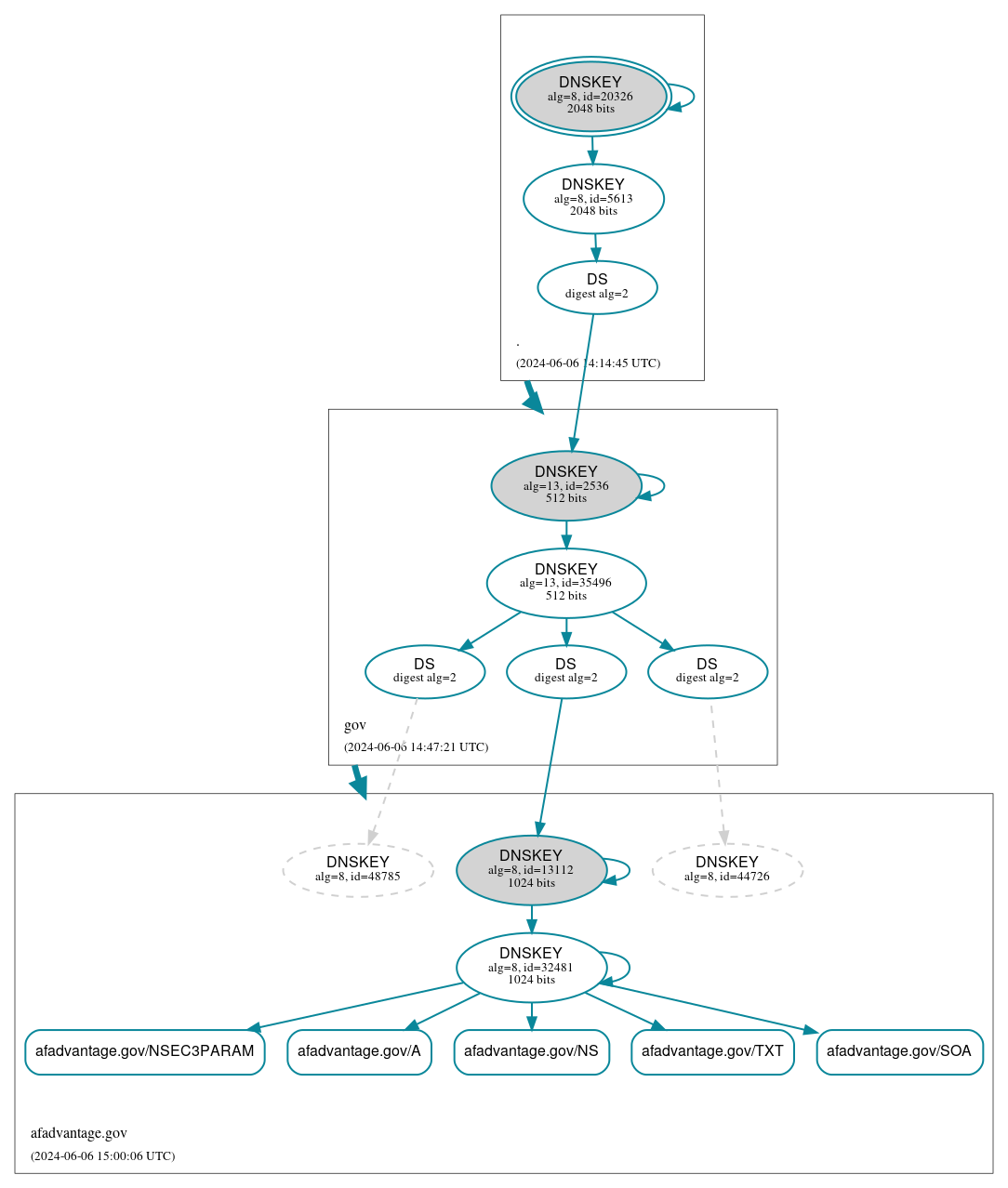 DNSSEC authentication graph