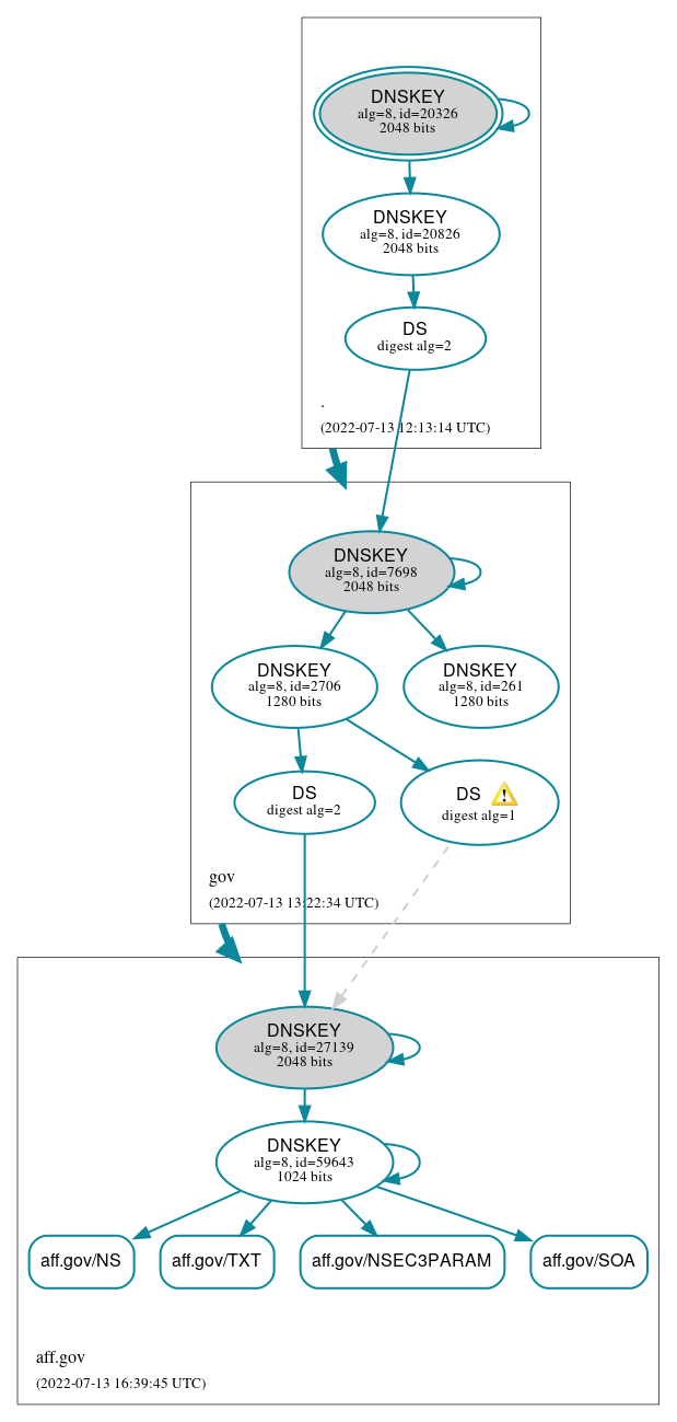 DNSSEC authentication graph