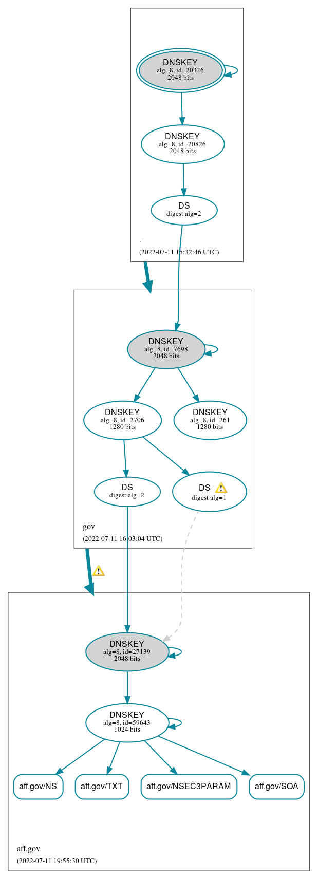 DNSSEC authentication graph