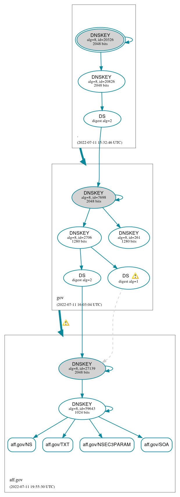 DNSSEC authentication graph