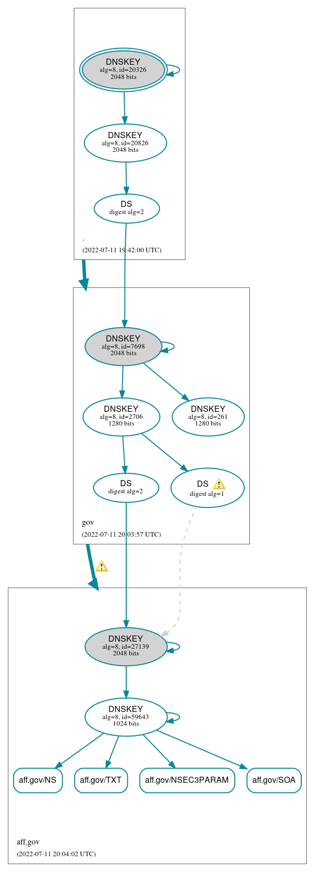 DNSSEC authentication graph