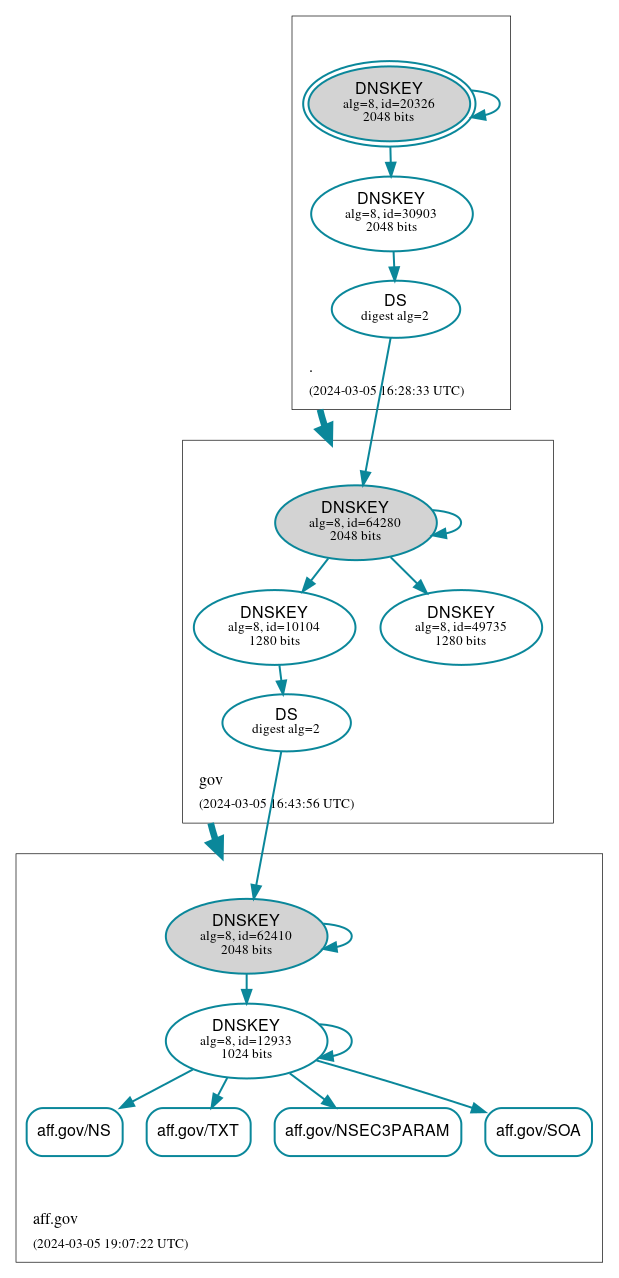 DNSSEC authentication graph