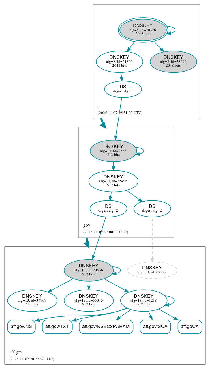 DNSSEC authentication graph