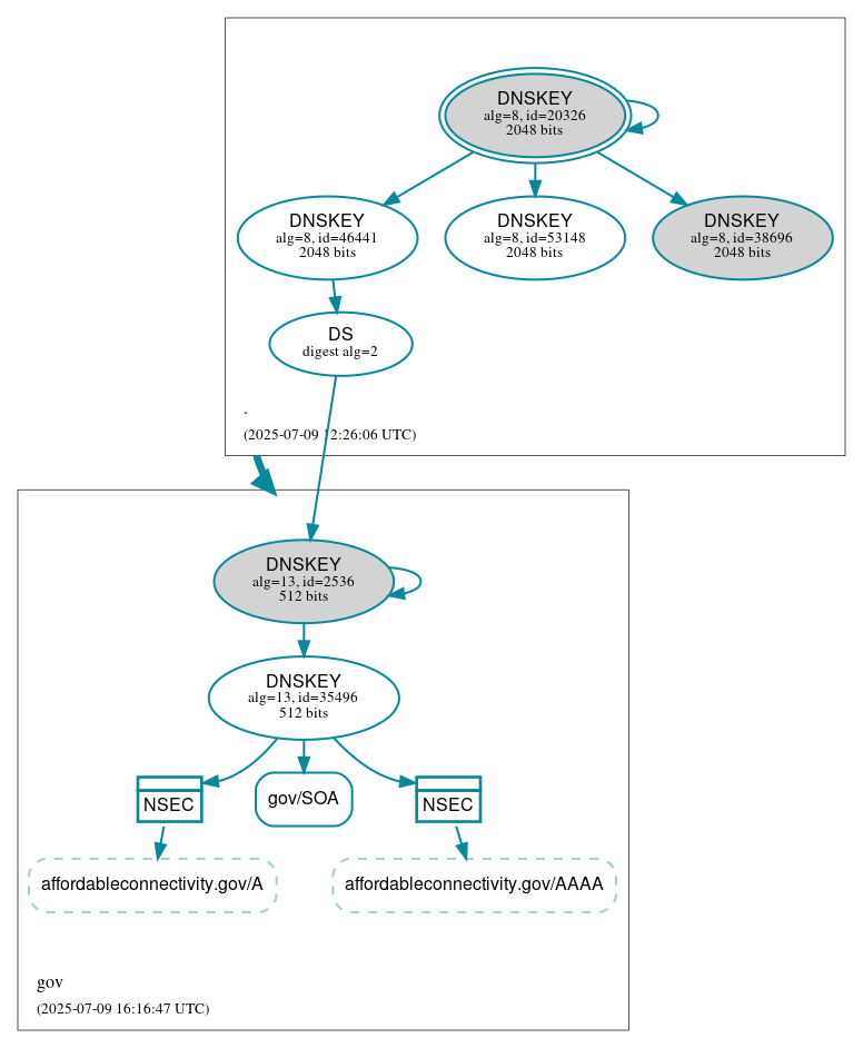 DNSSEC authentication graph