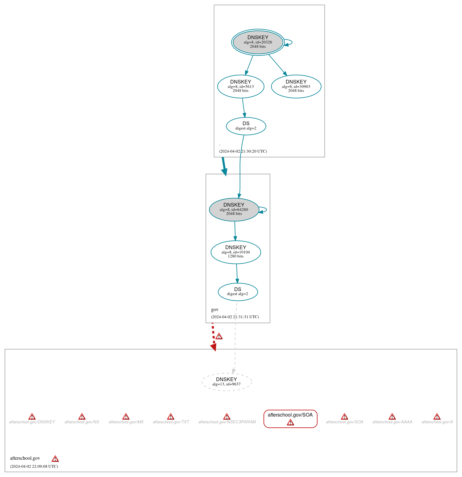 DNSSEC authentication graph