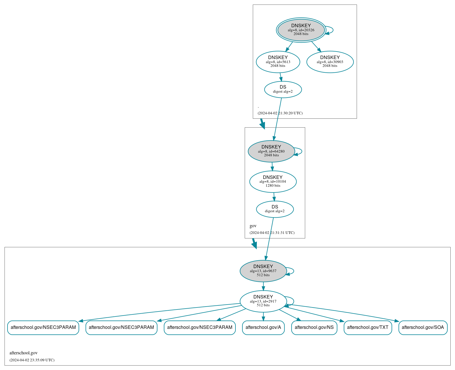 DNSSEC authentication graph