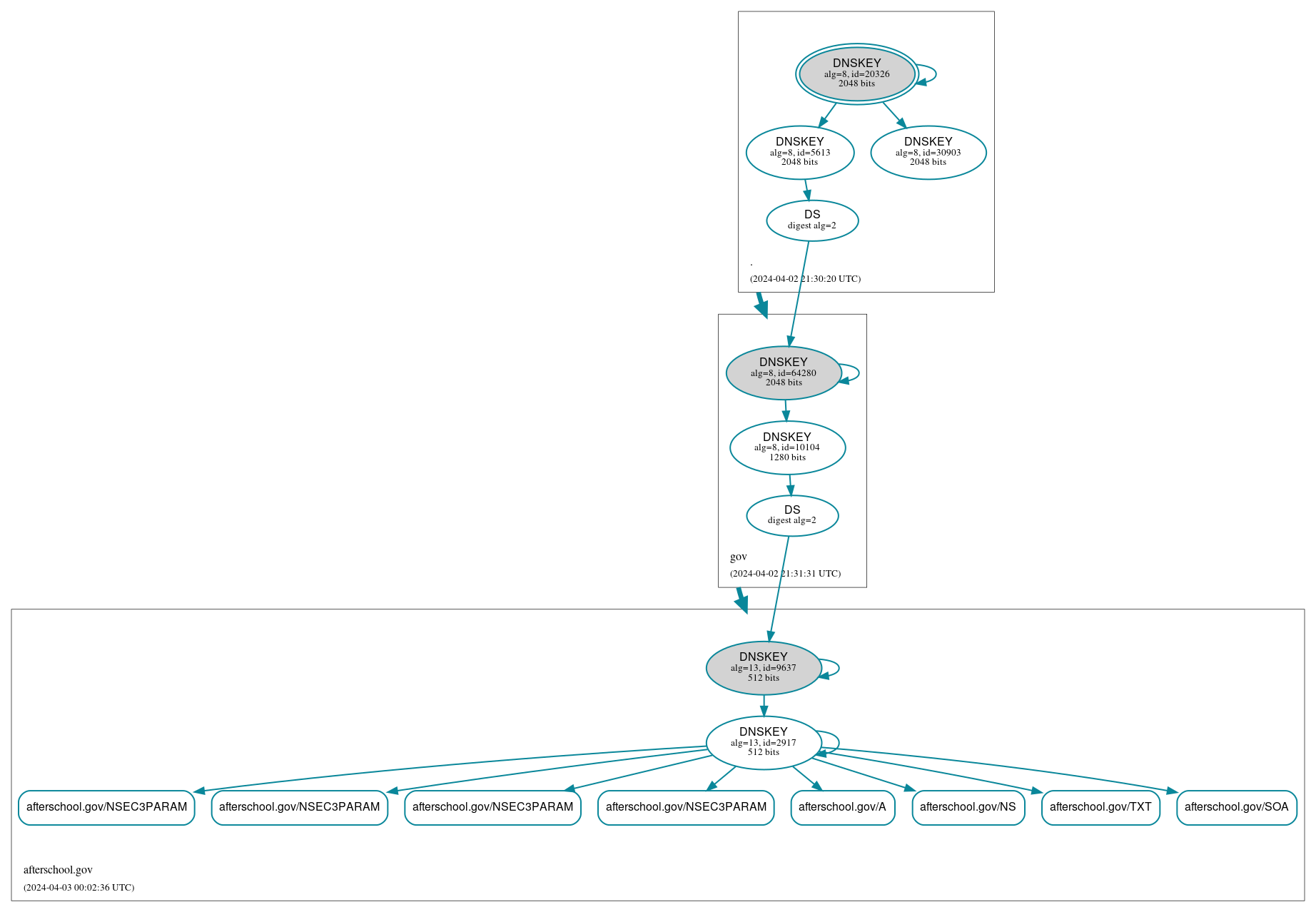 DNSSEC authentication graph