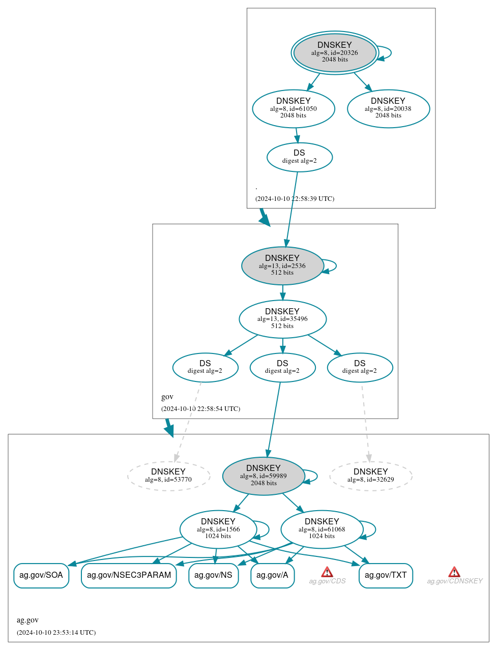 DNSSEC authentication graph