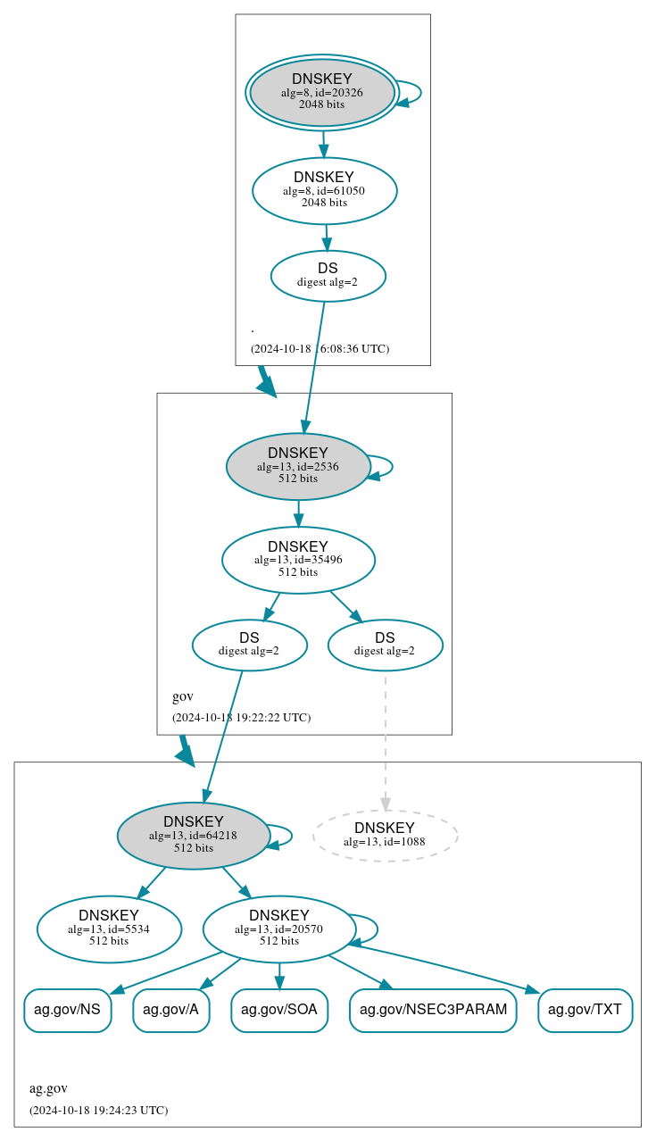 DNSSEC authentication graph