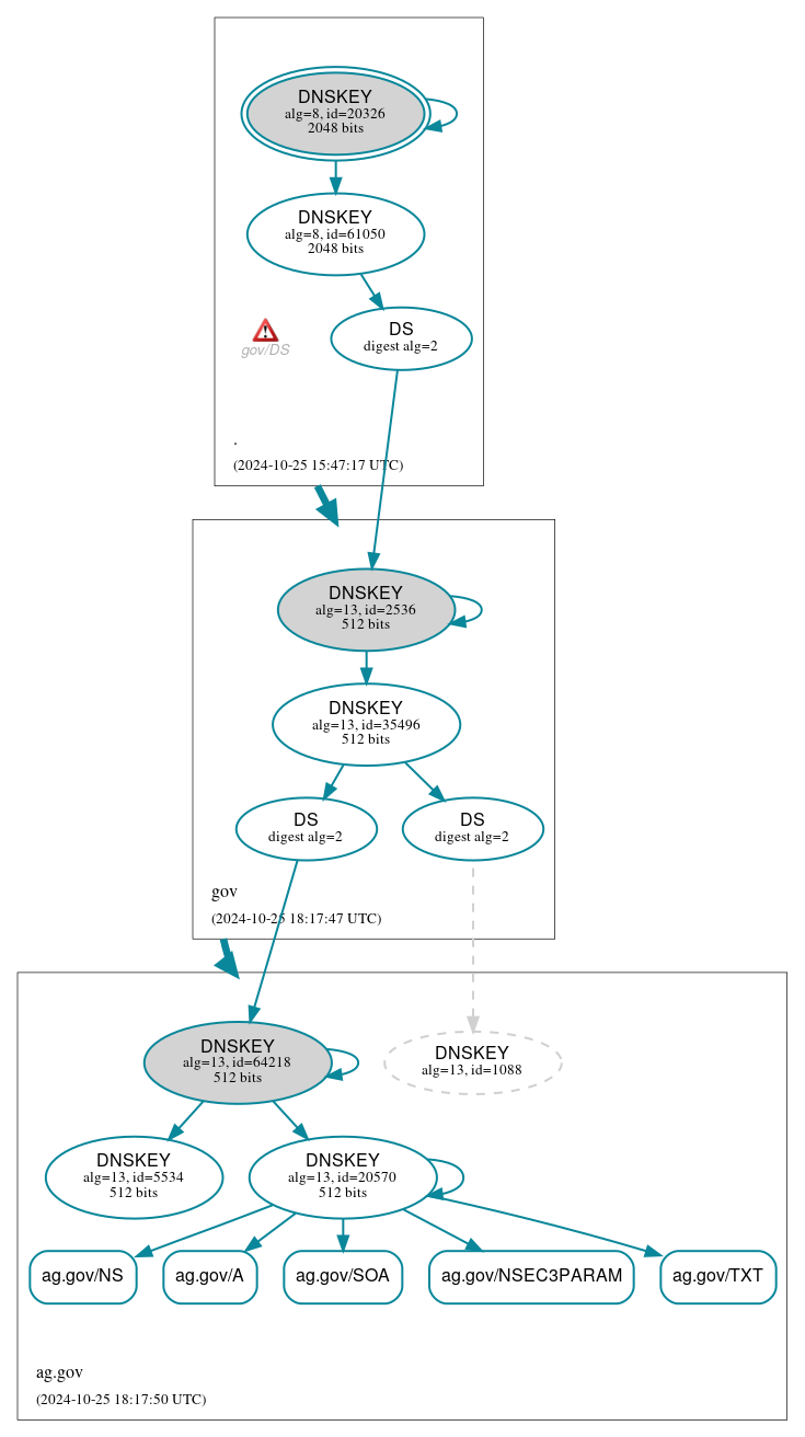 DNSSEC authentication graph