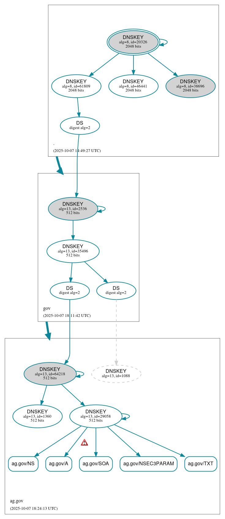 DNSSEC authentication graph