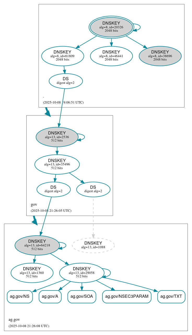 DNSSEC authentication graph