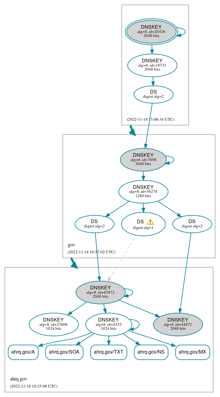 DNSSEC authentication graph